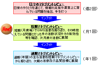 ３つのマネジメントレビュー