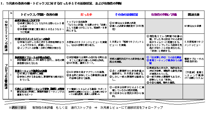 短期マネジメントレビュー