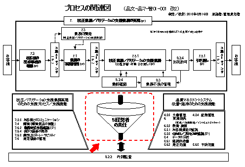 プロセスの関連図