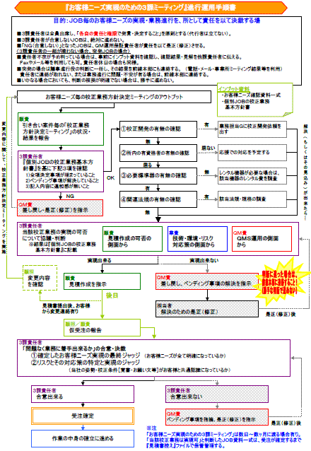 ３課ミーティング手順