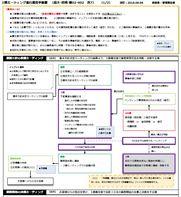 手順書