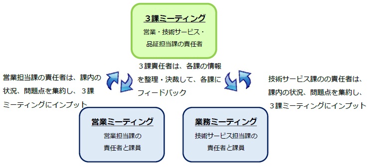 ミーティング構造